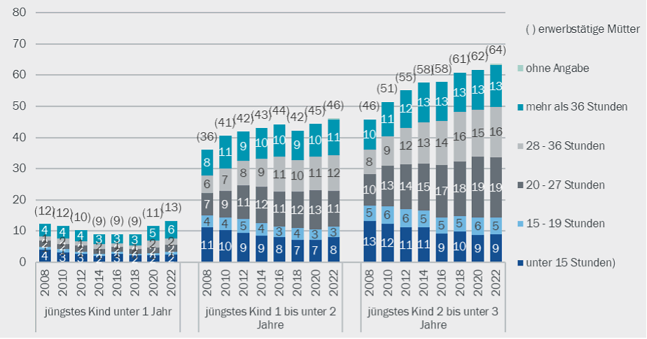 Tabelle zeigt Entwicklung der Müttererwerbstätigkeit