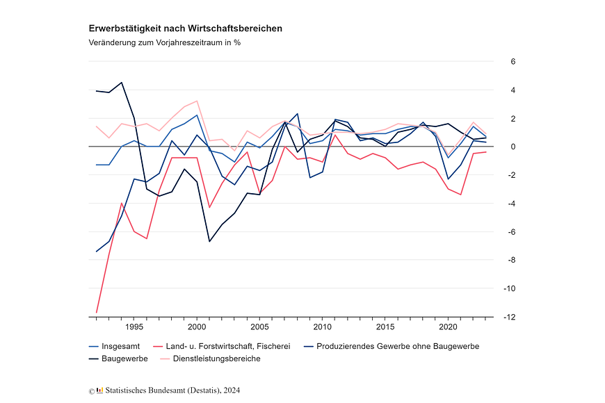 Grafik zur Erwerbstätigkeit nach Wirtschaftsbereich