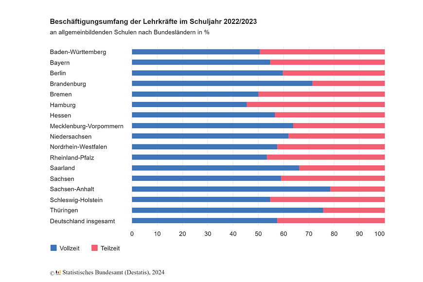 Balkendiagramm Beschäftigungsumfang der lehrkräfte im Schuljahr 2022/2023