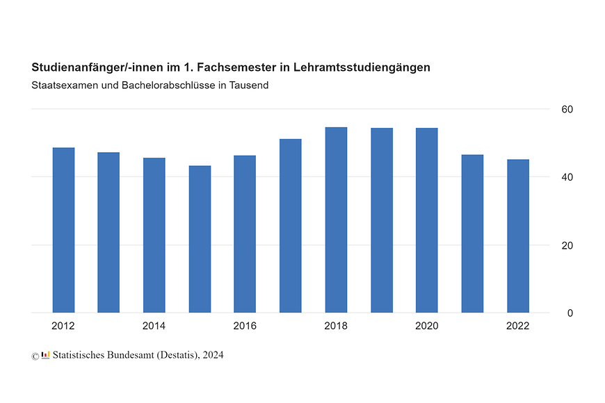 Balkendiagramm Studienanfänger:innen im 1. Fachsemester in Lehramtsstudiengängen