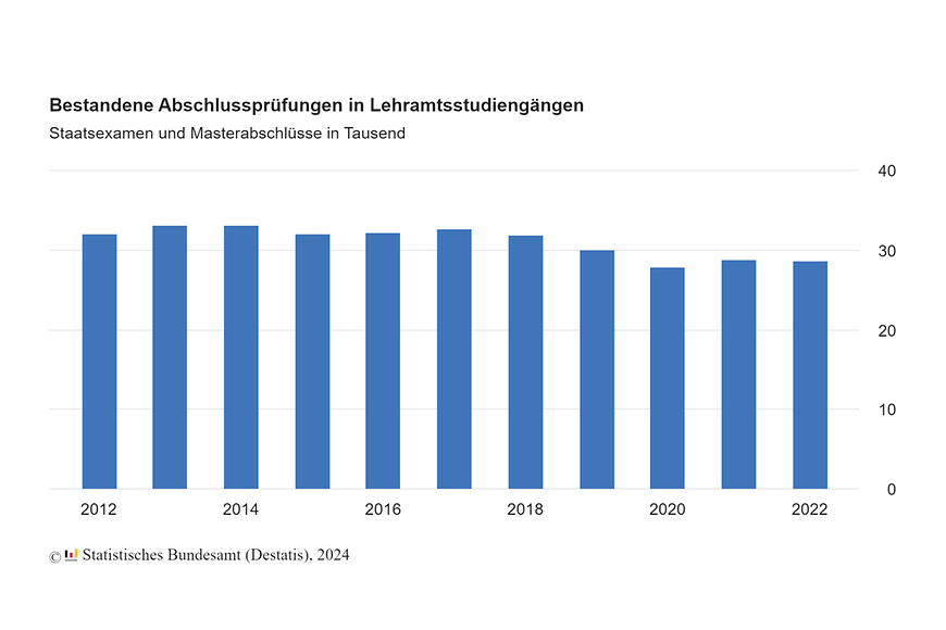 Balkendiagramm zu bestandenen Abschlussprüfungen in Lehramtsstudiengängen