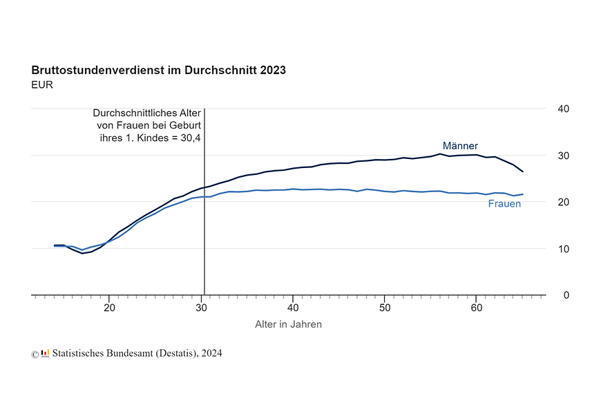 Grafik zum Bruttostundenverdienst im Durchschnitt 2023