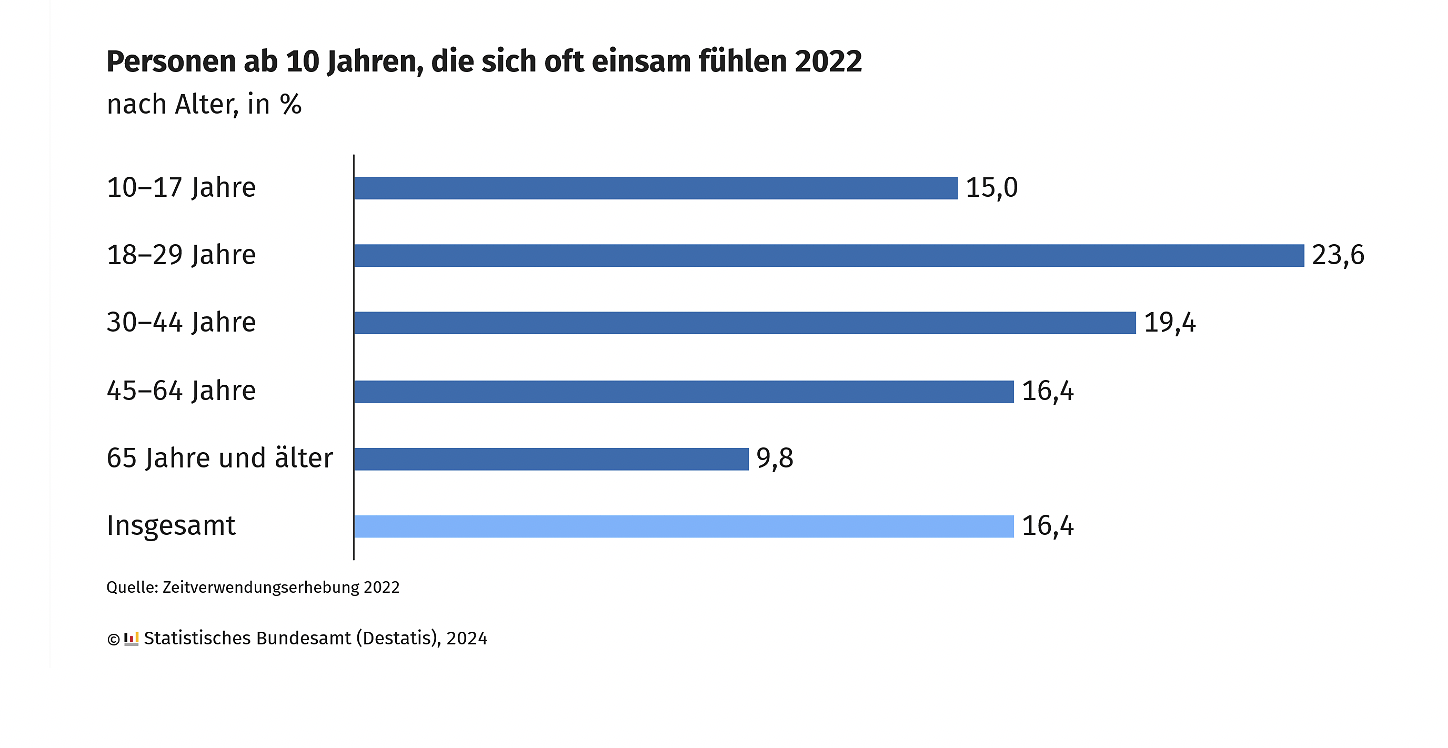 Grafik zeigt den Anteil der Personen ab 10 Jahren, die sich oft einsam fühlen