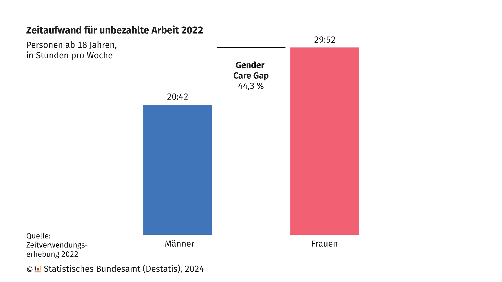 Die Grafik zeigt den Zeitaufwand für unbezahlte Arbeit 2022 für Personen ab 18 Jahren in Stunden pro Woche