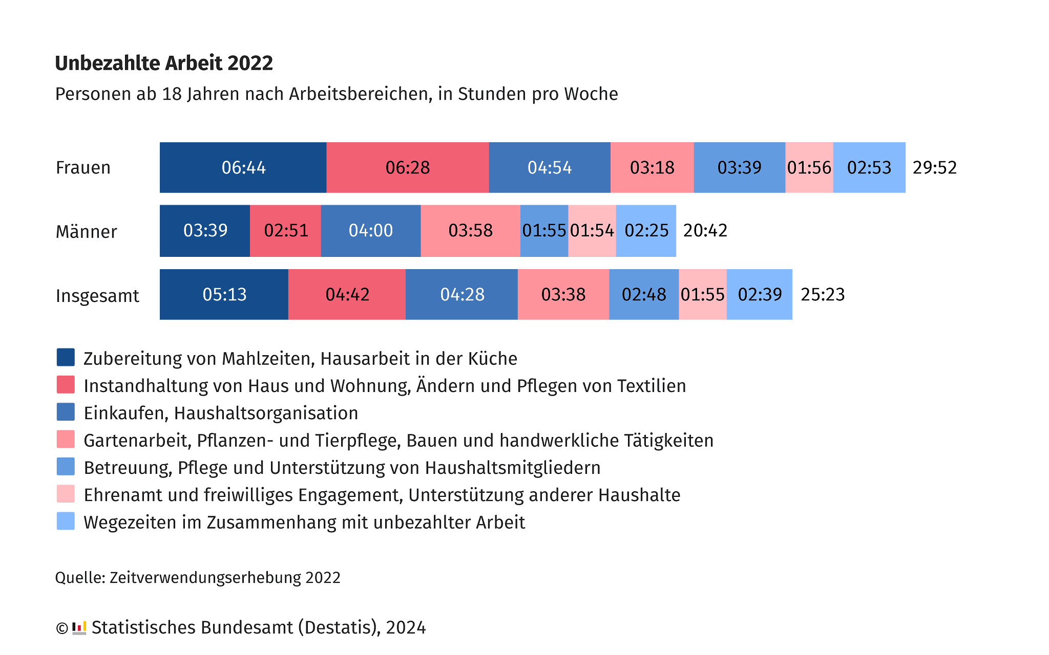 Die Grafik zeigt die unbezahlte Arbeit von Personen ab 18 Jahren nach Arbeitsbereichen