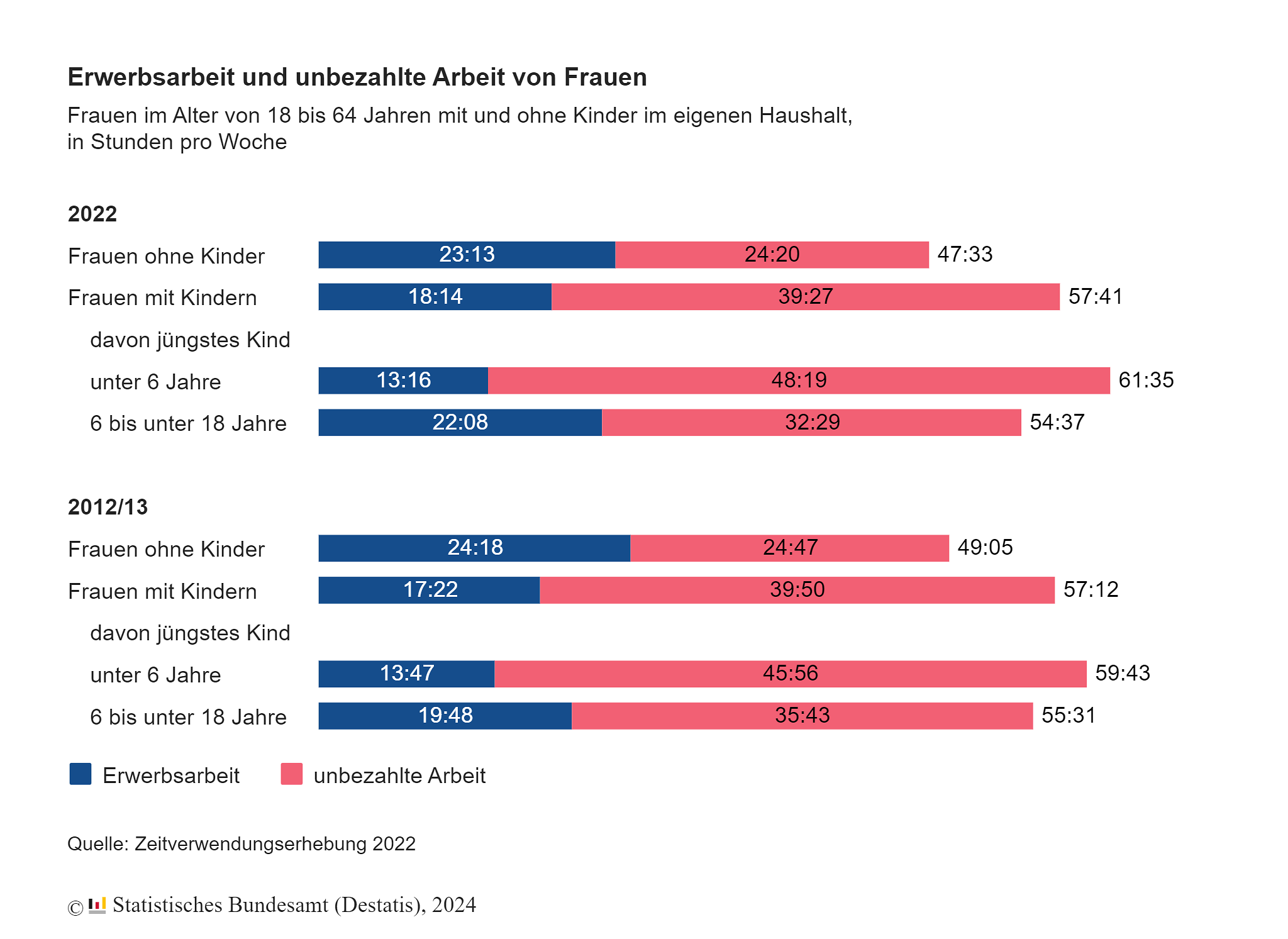 Die Grafik zeigt die Erwerbsarbeit und unbezahlte Arbeit von Frauen im Alter von 18 bis 64 Jahren mit und ohne Kinder 