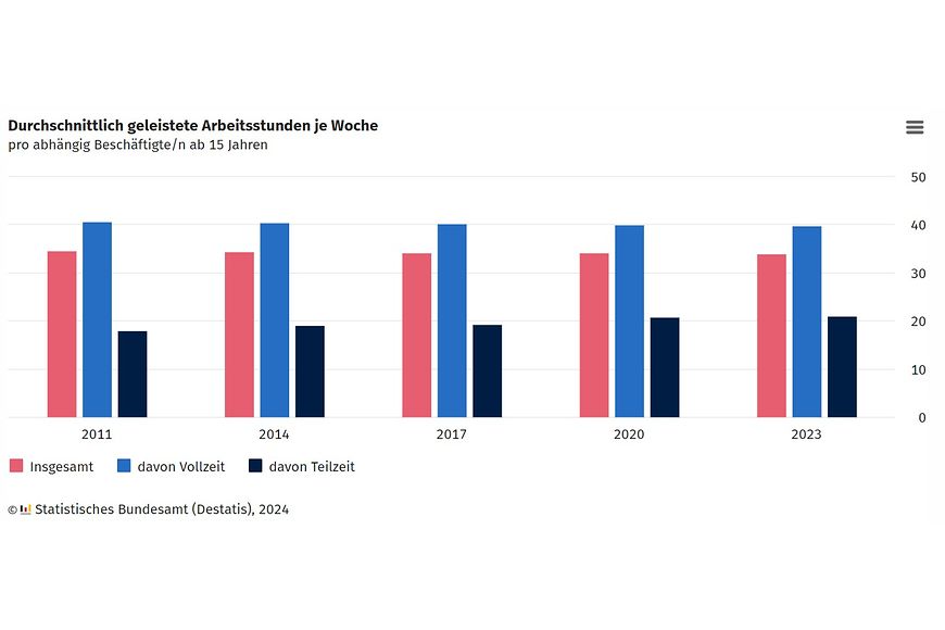 Destatis_Durchschnittlich geleistete Arbeitsstunde je Woche