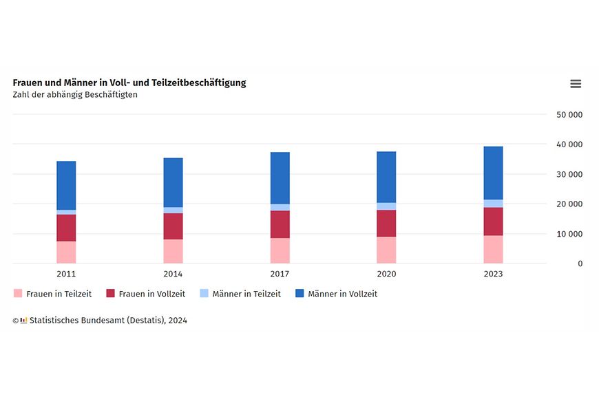 Destatis_Frauen und Männer in Voll- und Teilzeitbeschäftigung