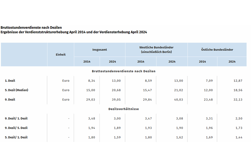 Tabelle zeigt Bruttoverdienste nach Dezilen 